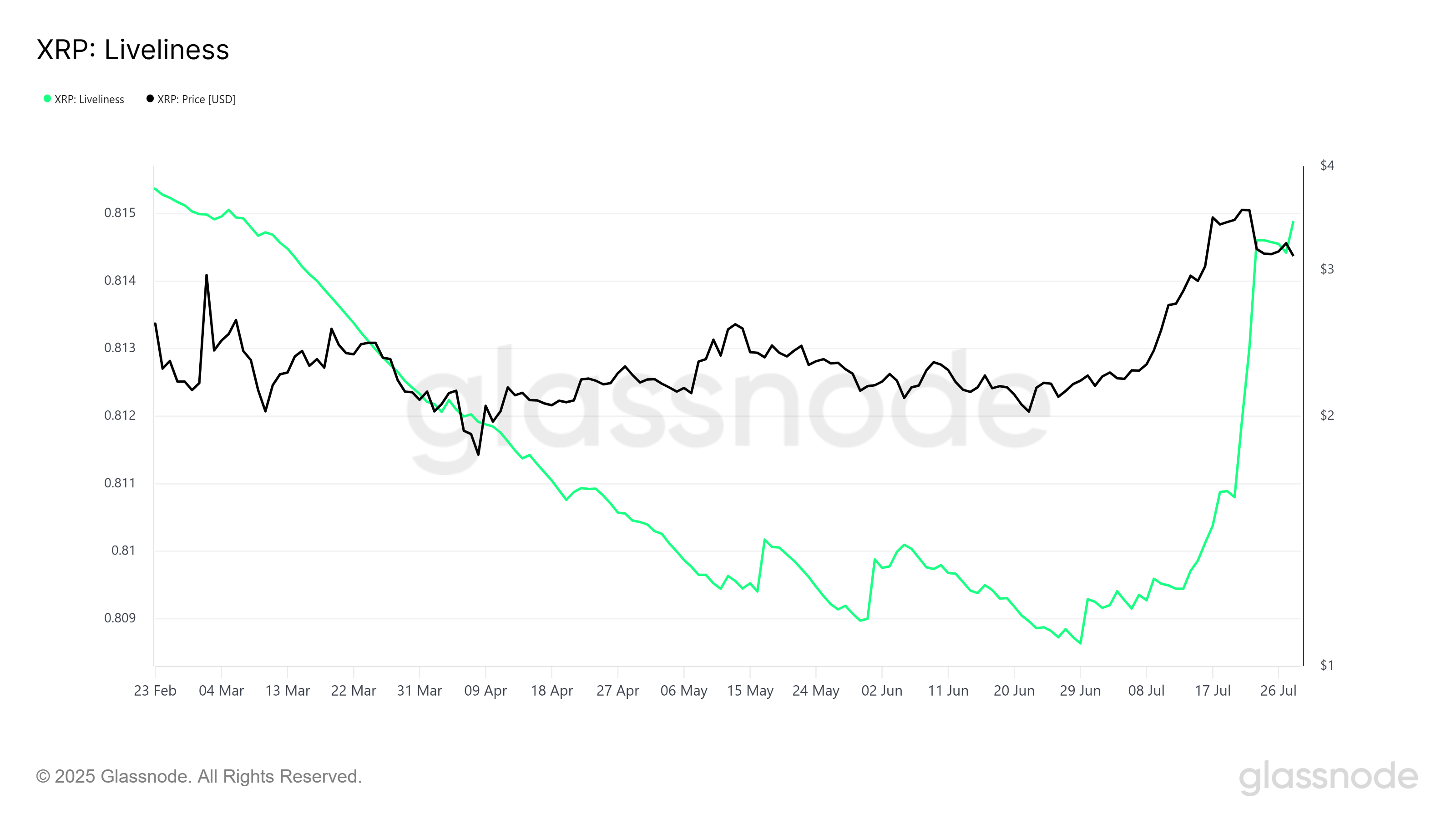 XRP Liveliness