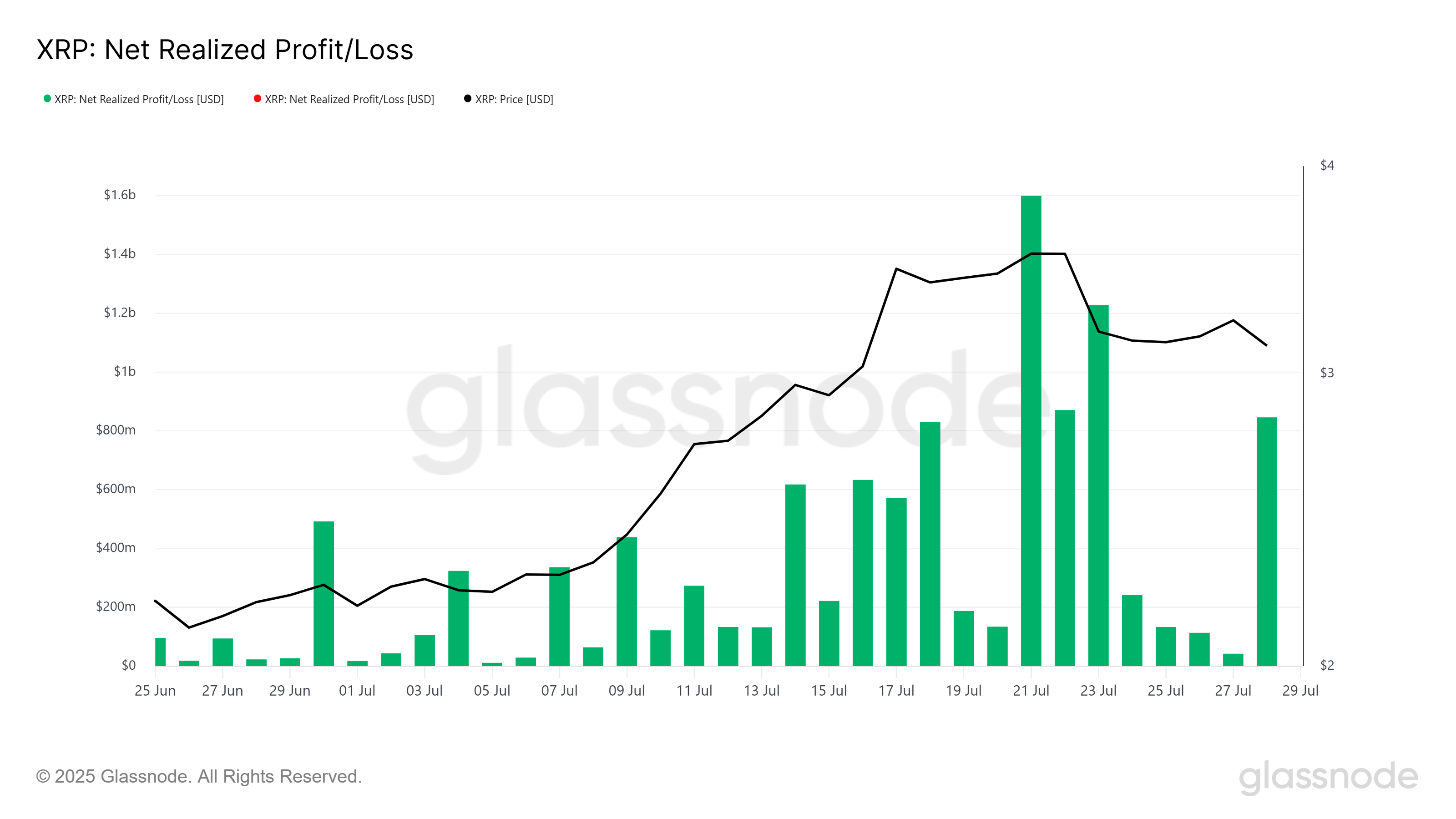 XRP Net Realized Profit/Loss