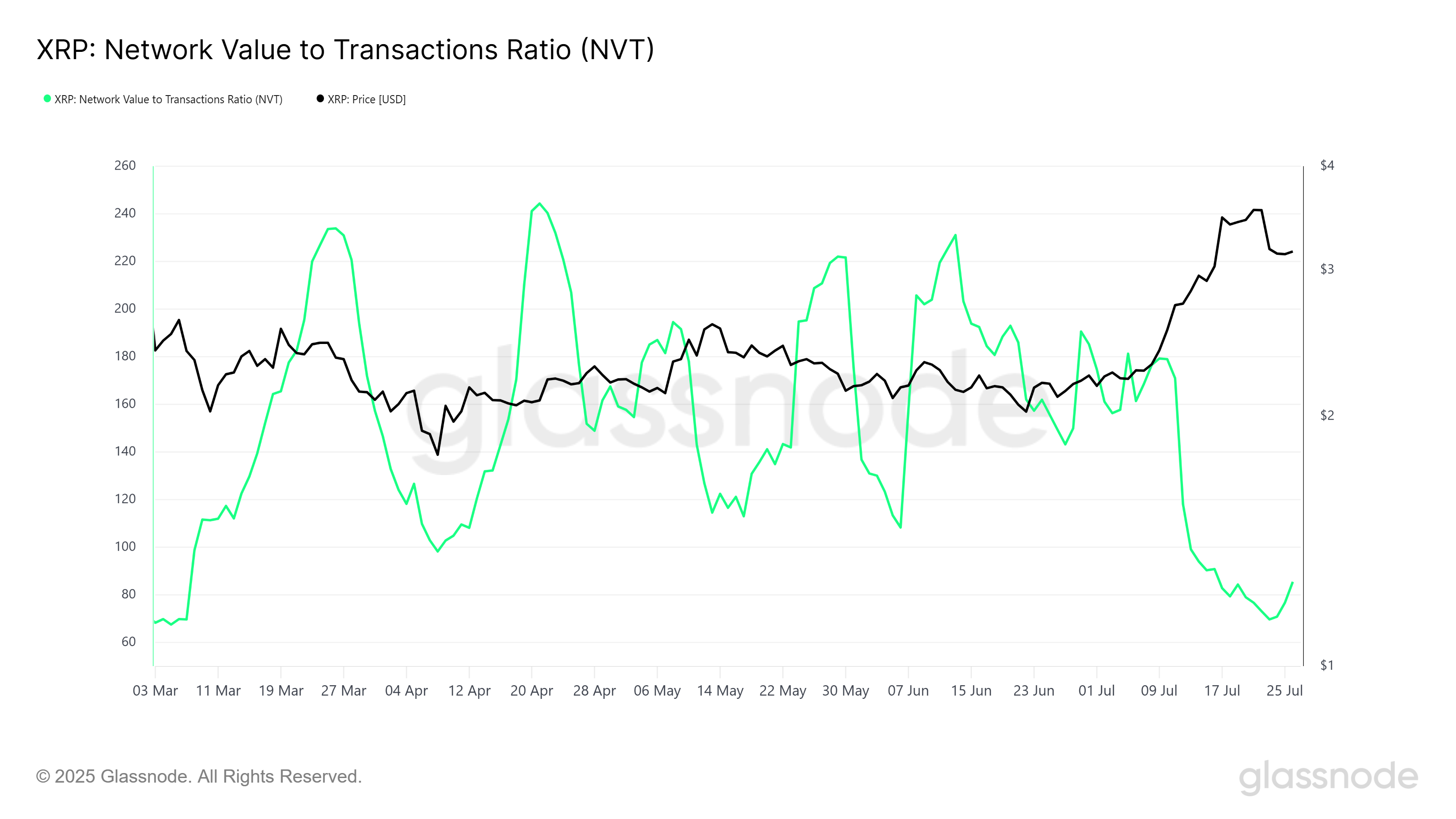 XRP NVT Koeffitsienti