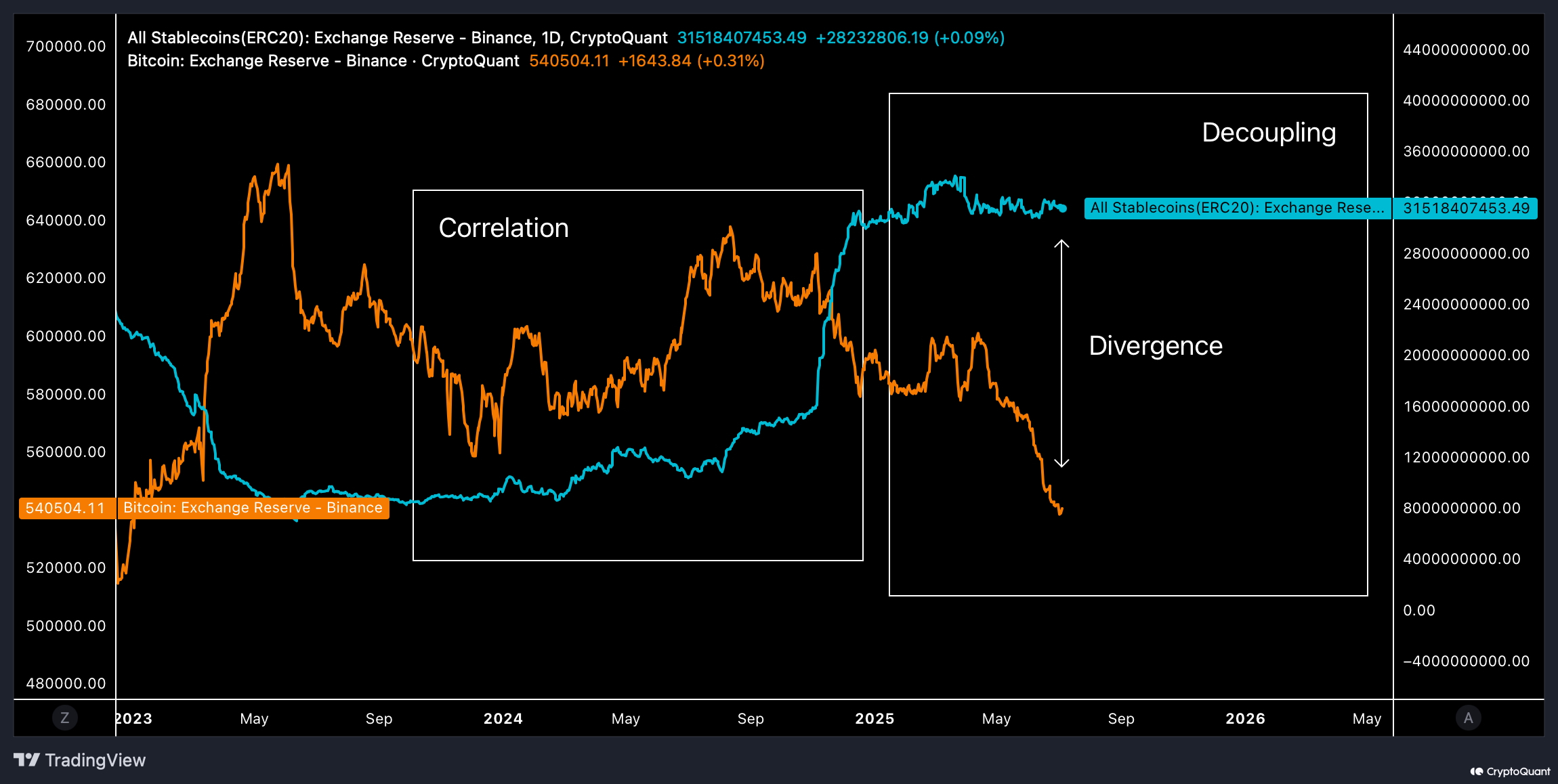 Binance'dagi Stabilkoinlar va Bitkoin. Manba: CryptoQuant.