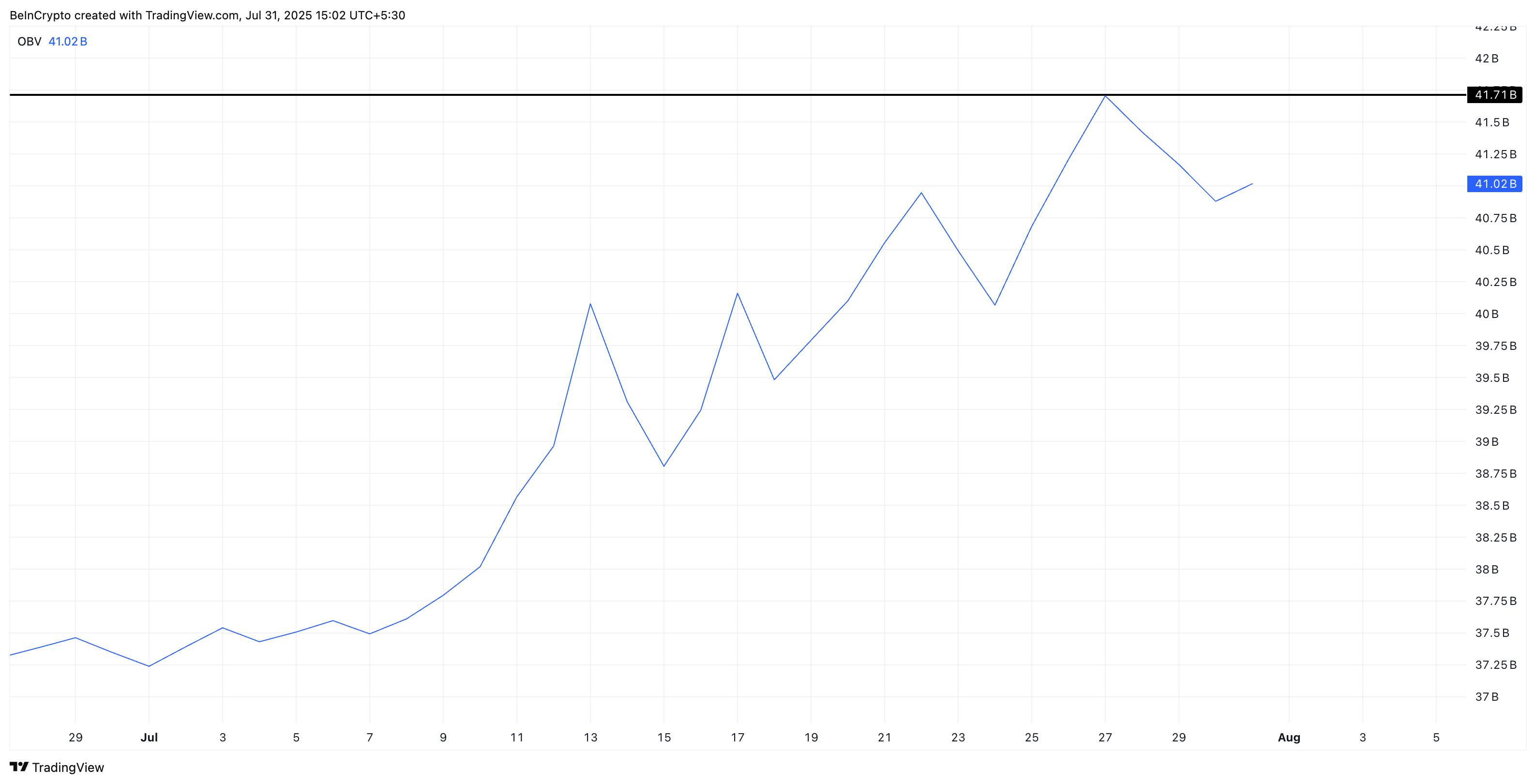 On balance volume rallyni qo'llab-quvvatlaydi