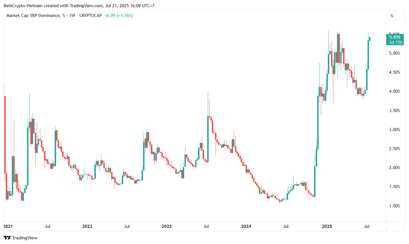 XRP Dominance - Manba: TradingView
