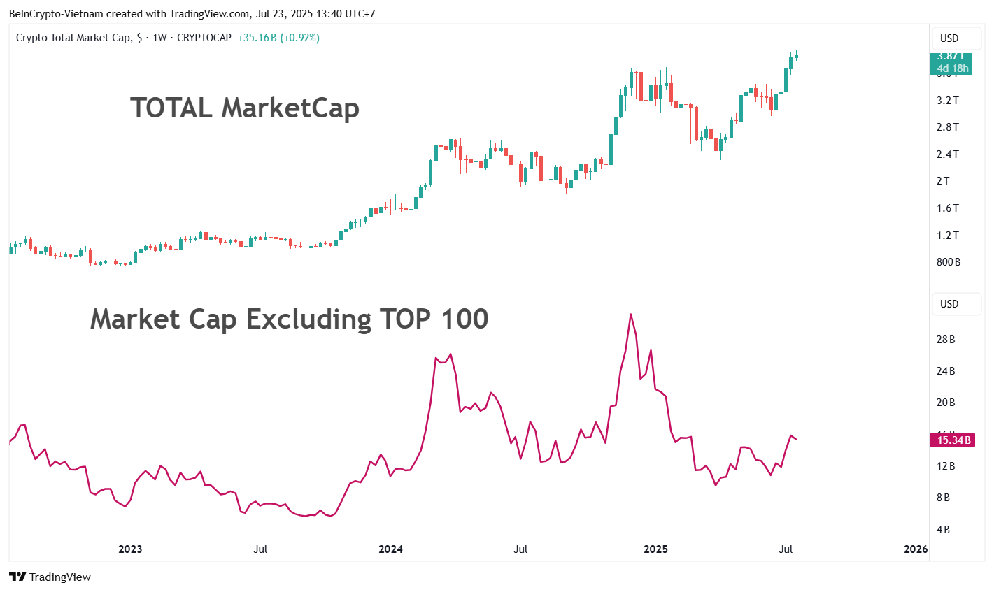 Umumiy bozor kapitalizatsiyasi va eng yaxshi 100 altkoinni hisobga olmagandagi bozor kapitalizatsiyasi taqqoslanishi. Manba: TradingView