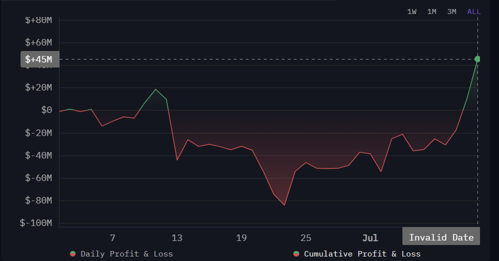SharpLink Ethereum Holding Profitability.