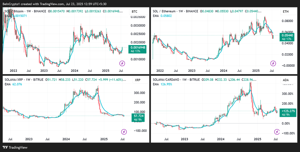 SOL/BTC, SOL/ETH, SOL/XRP, SOL/ADA Narx Harakatlari