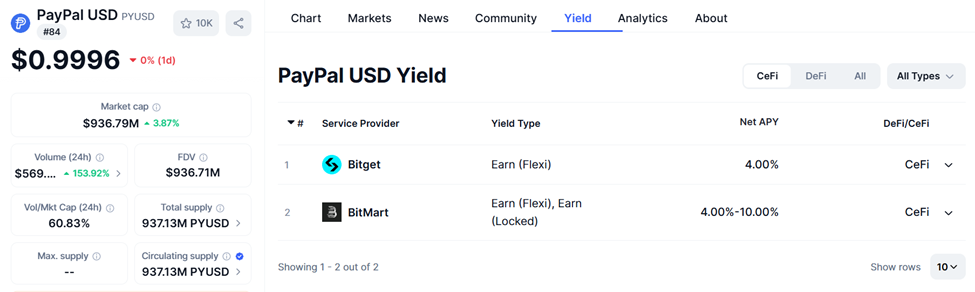 PYUSD Performance