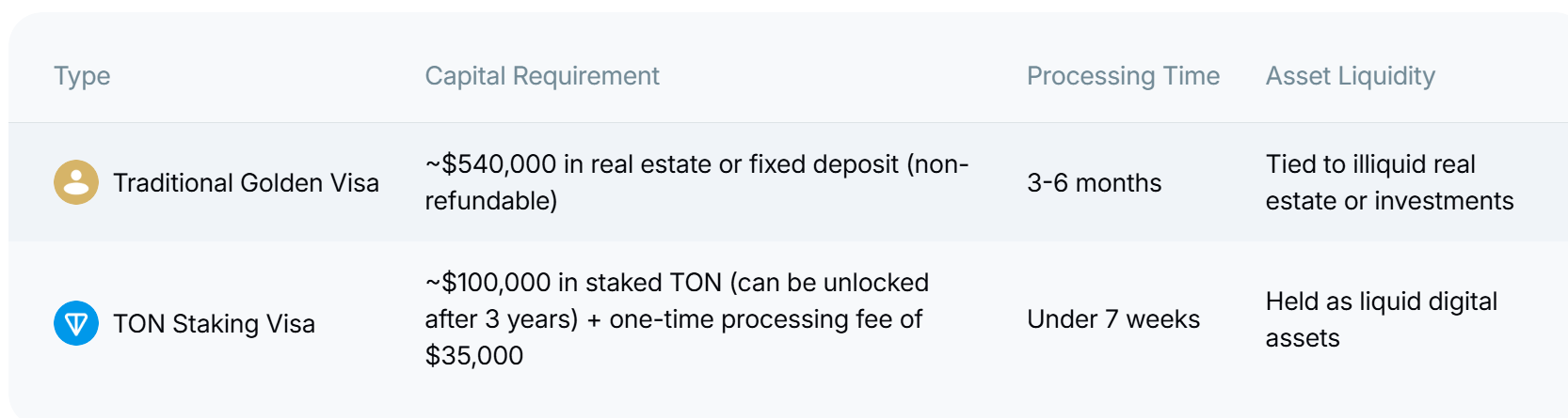 TON's UAE Staking Visa Requirements.