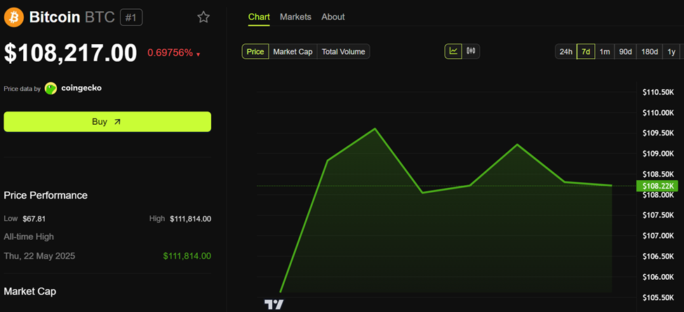 Bitkoin (BTC) Narx Harakati