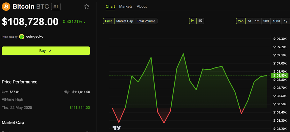 Bitkoin (BTC) Narx Harakati