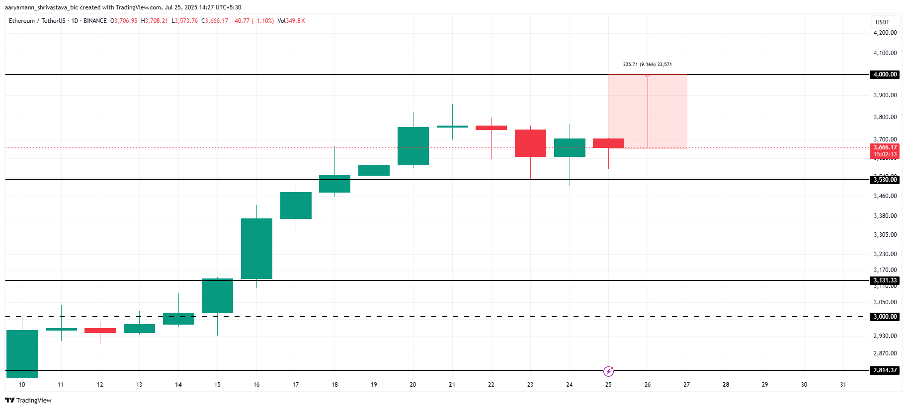 ETH narx tahlili