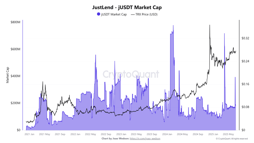 JustLend bozor qiymati. Manba: CryptoQuant.
