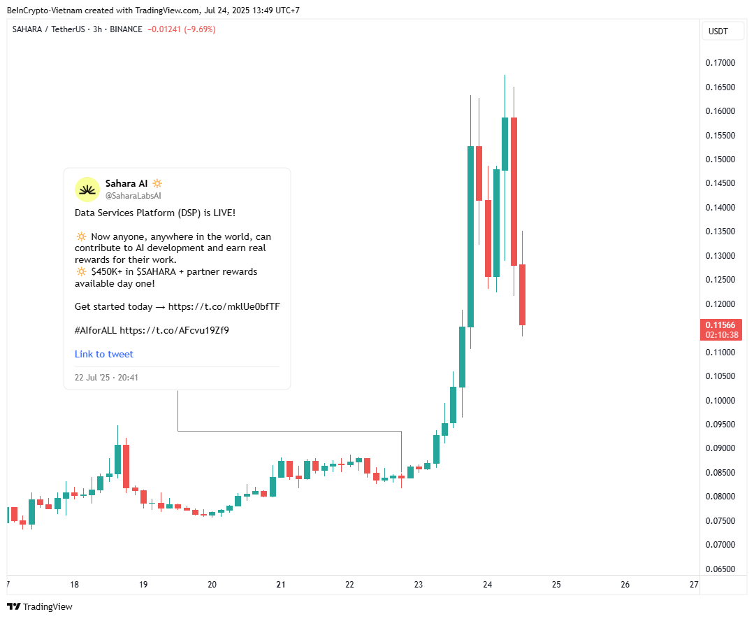SAHARA narxining DSP ishga tushirilgandan keyingi ko'rsatkichlari. Manba: TradingView
