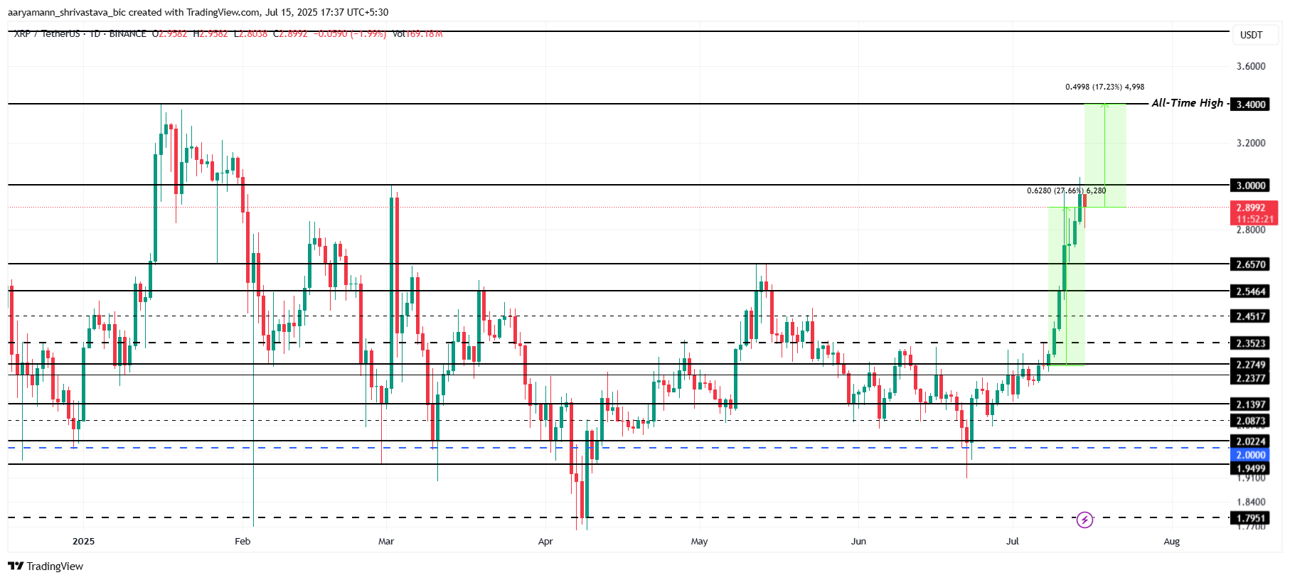 XRP Narx Tahlili.