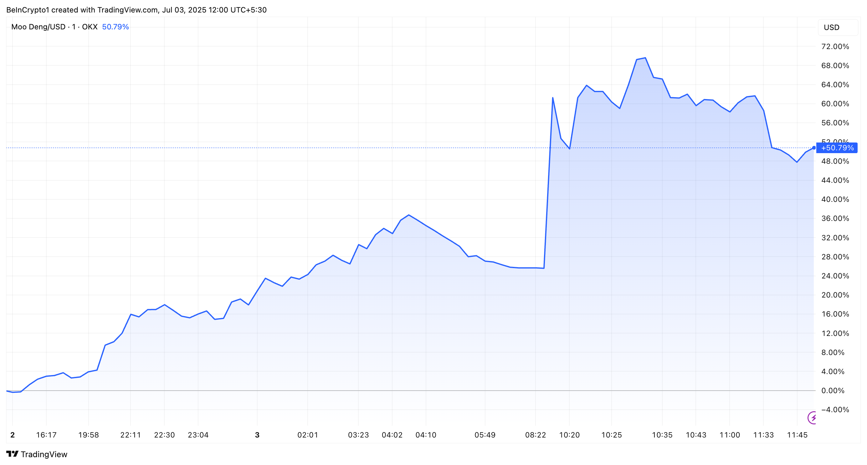 MOODENG Coin Price Performance