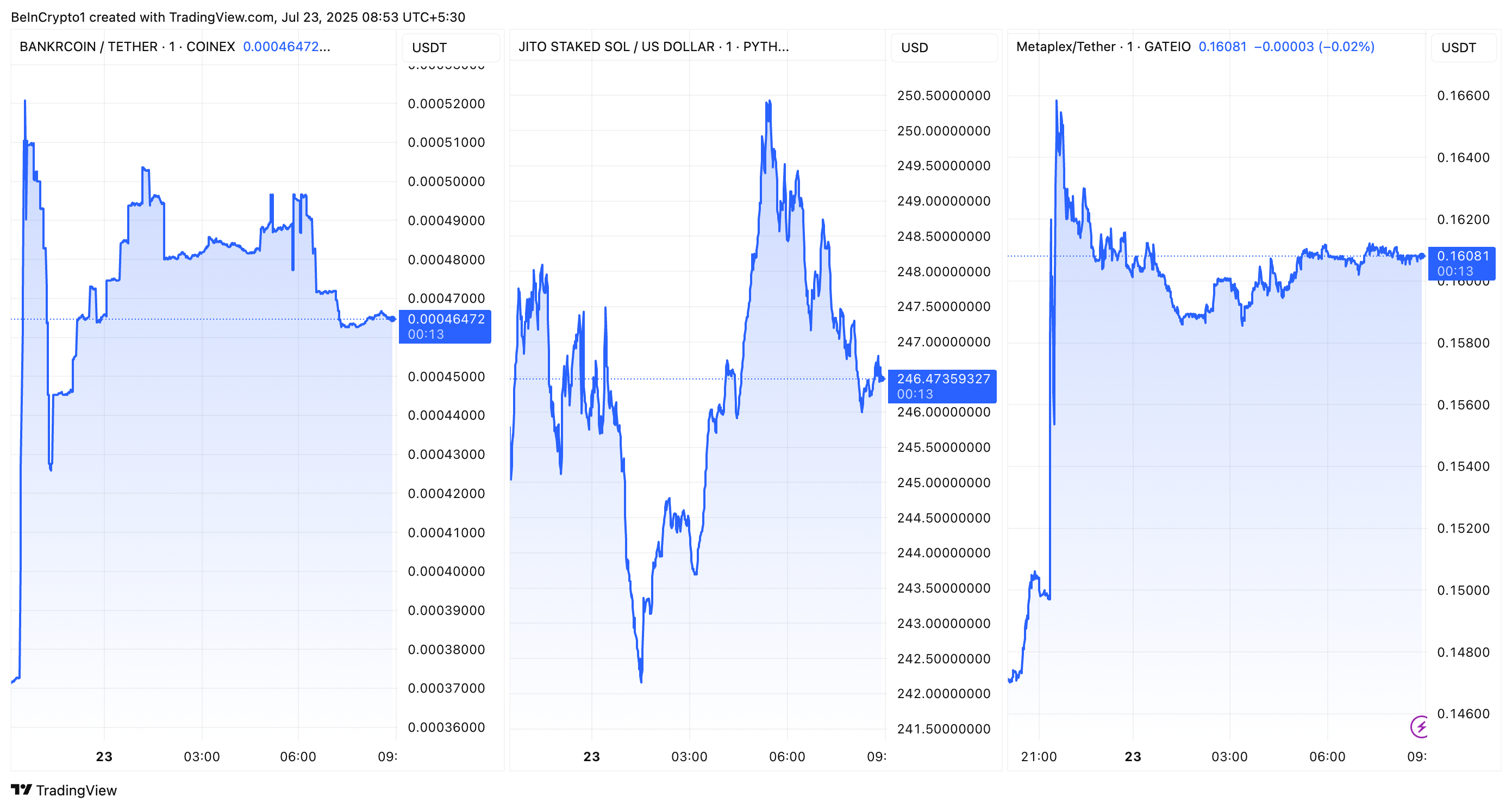 BNKR, JITOSOL va MPLX Coinbase reja qo'shilgandan keyingi ko'rsatkichlari