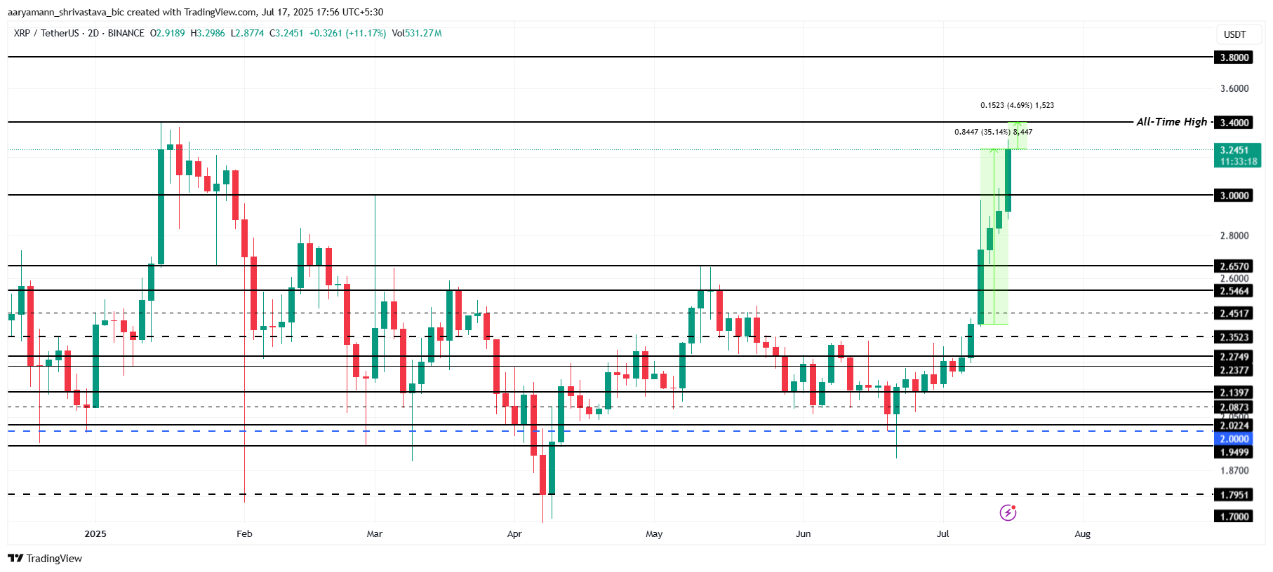 XRP Narx Tahlili.