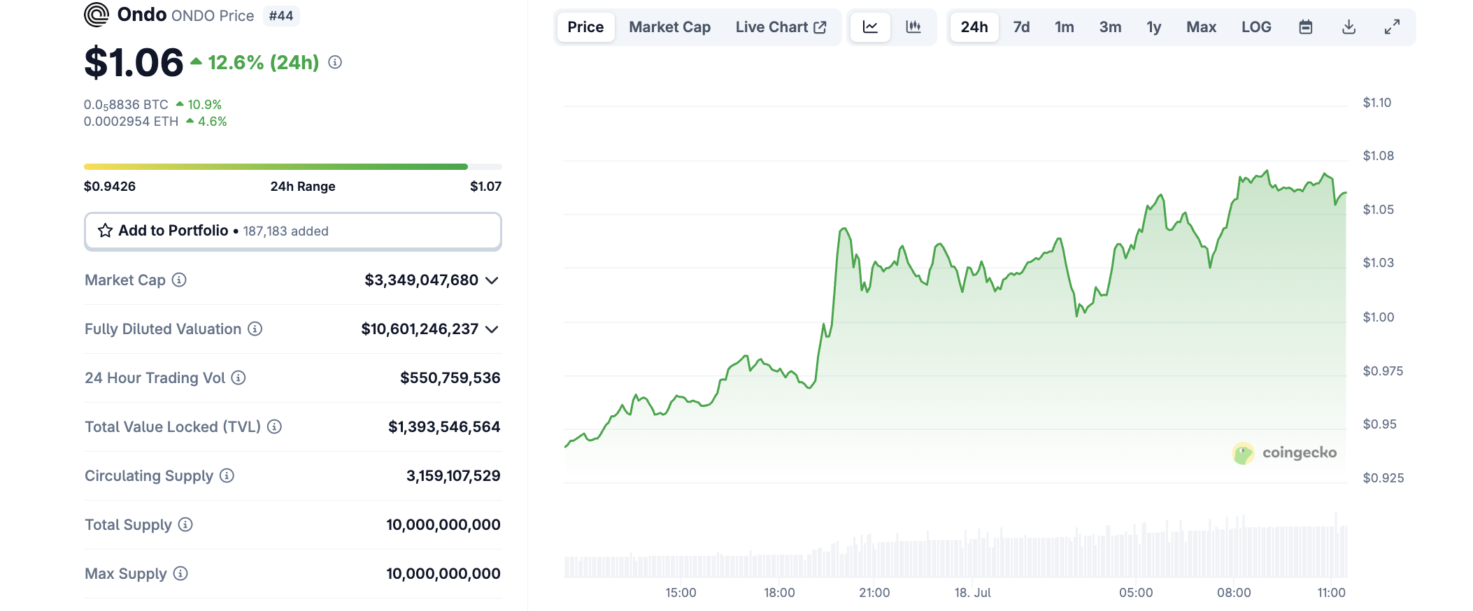 ONDO narxi harakati. Manba: CoinGecko