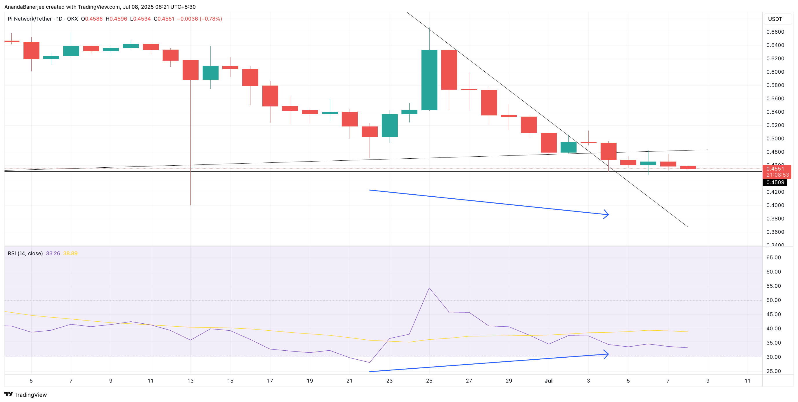 PI price and RSI divergence: TradingView