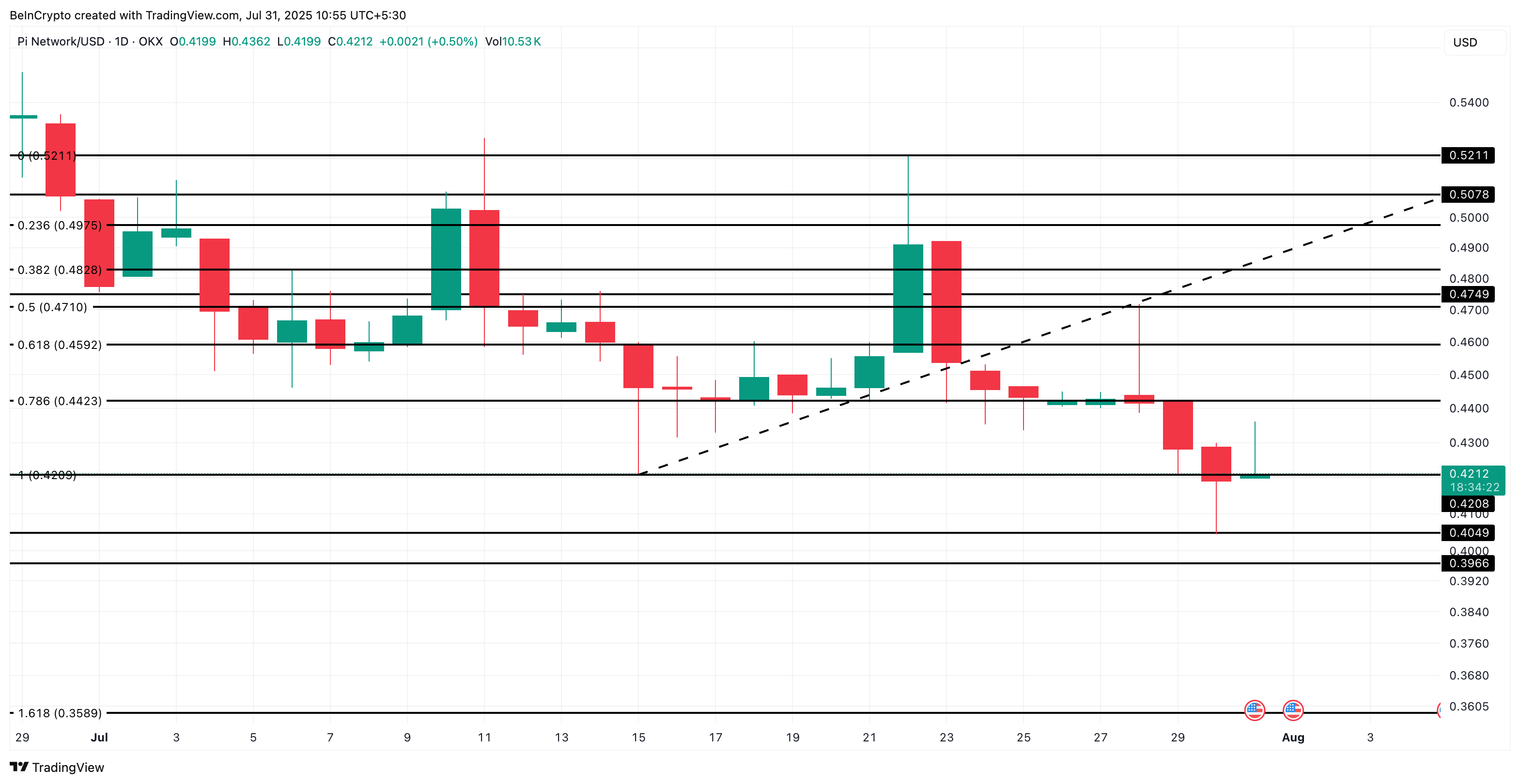 Pi Coin narx tahlili: