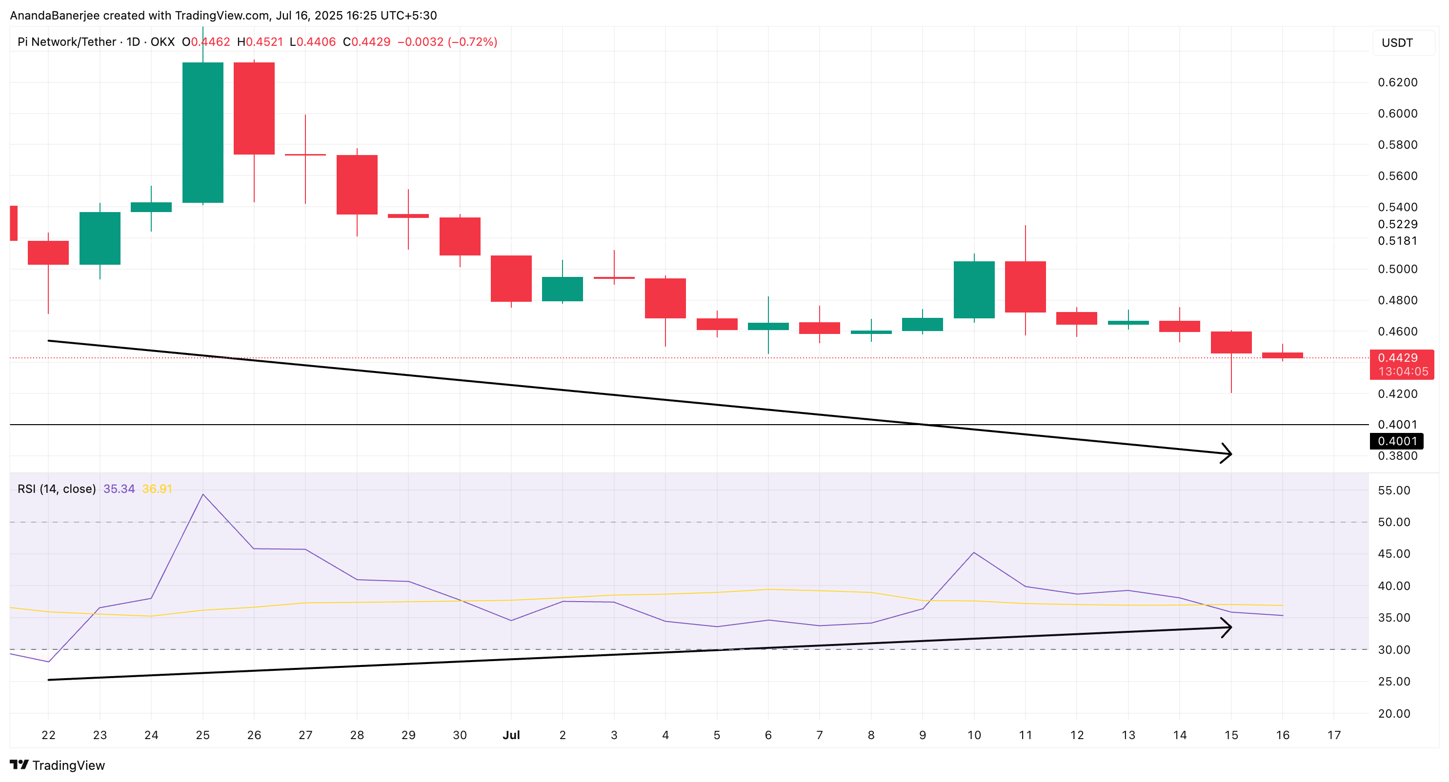 PI narxi va RSI divergentsiyasi