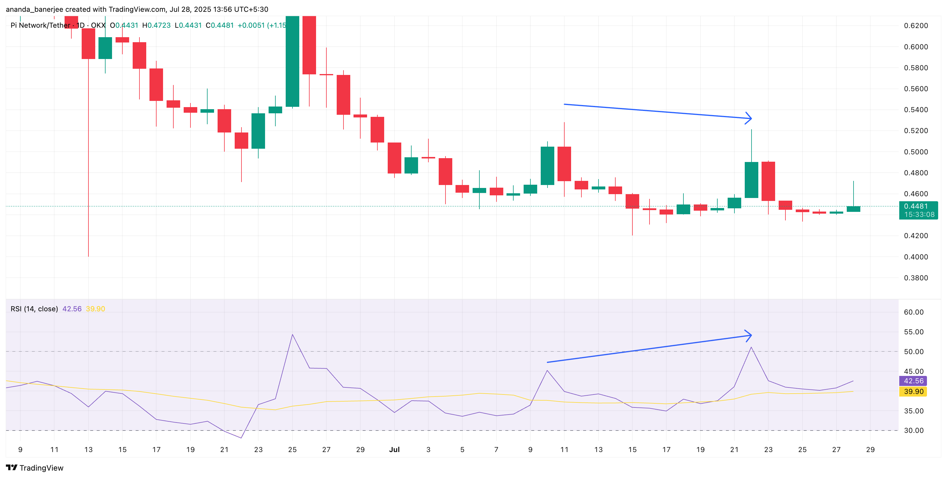 PI narxi va RSI farqi
