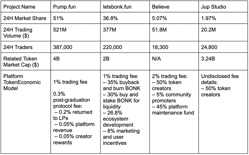 Pump.funning boshqa raqobatchilar bilan taqqoslanishi. Manba: BitMart