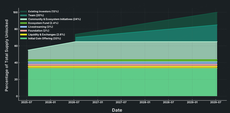 PUMP tokenining taqsimoti. Manba: Pump.fun