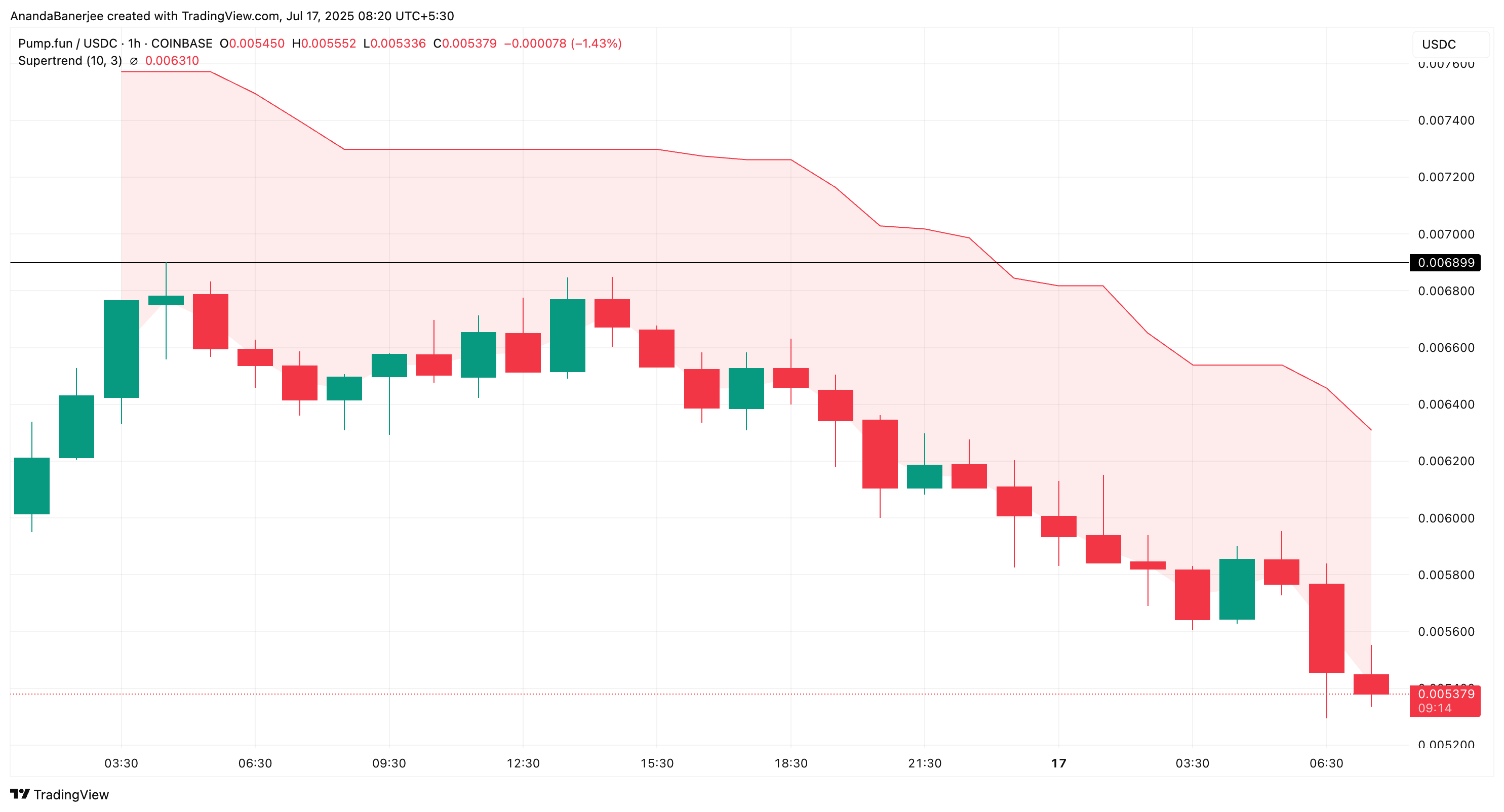 PUMP Supertrend indikatori