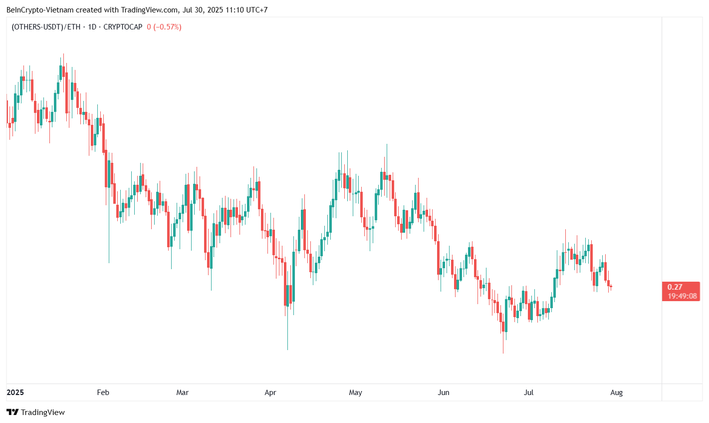 Altkoin bozor kapitalizatsiyasi (OTHERS) va Efirium. Manba: TradingView