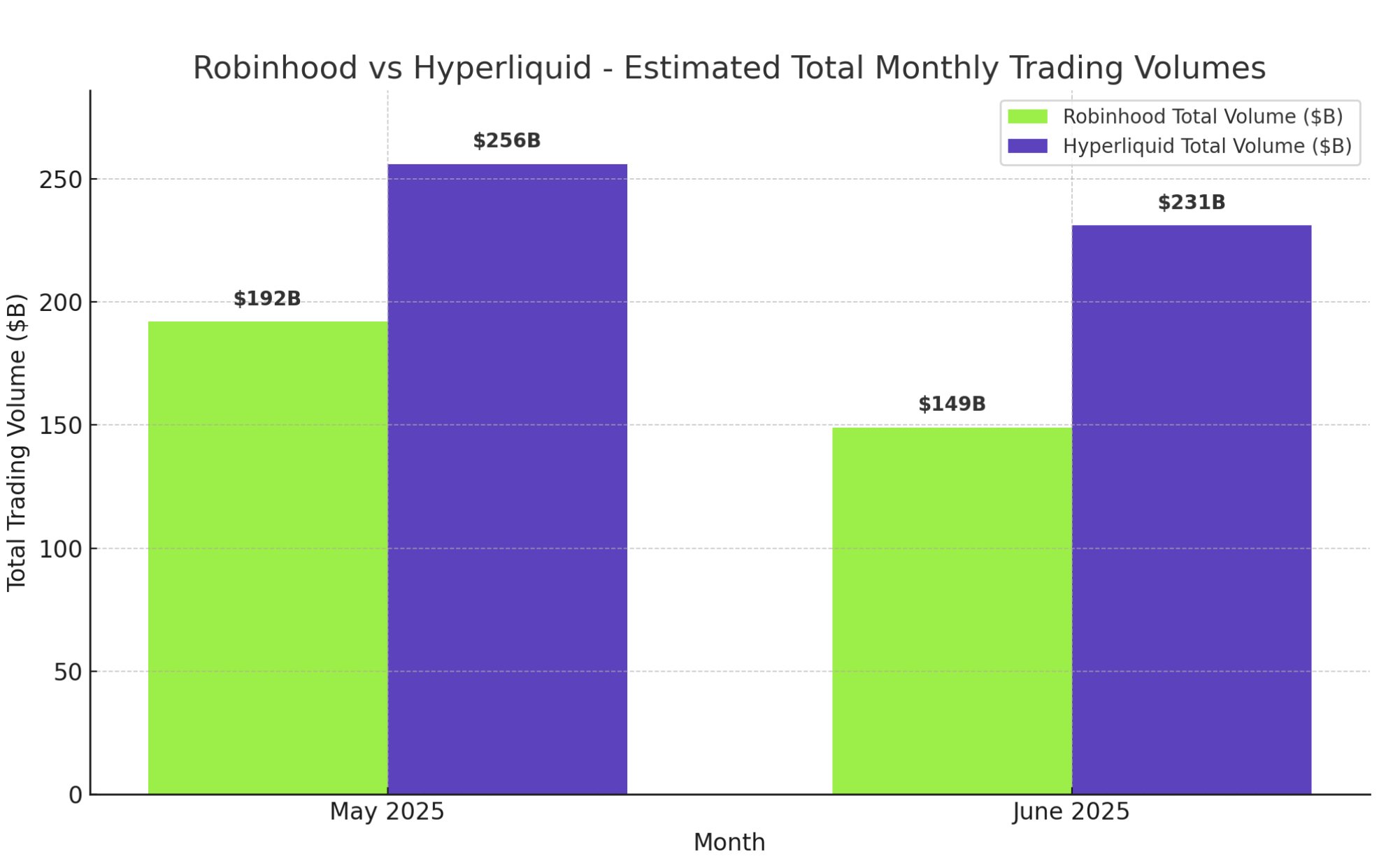 Hyperliquid va Robinhood o'rtasidagi hajm taqqoslanishi. Manba: Jon Ma