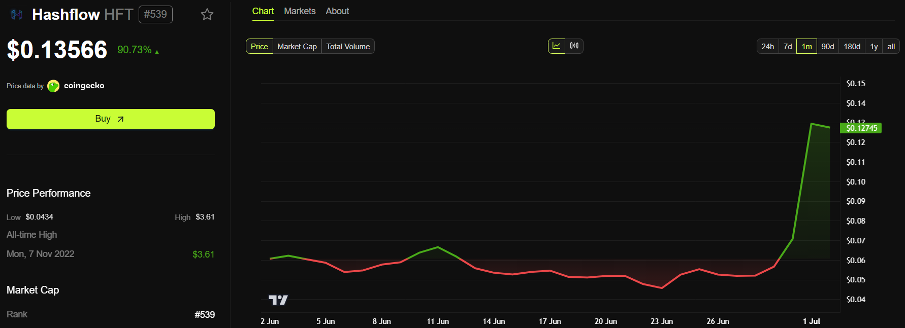 Hashflow (HFT) Narx Ko'rsatkichlari. Manba: BeInCrypto.