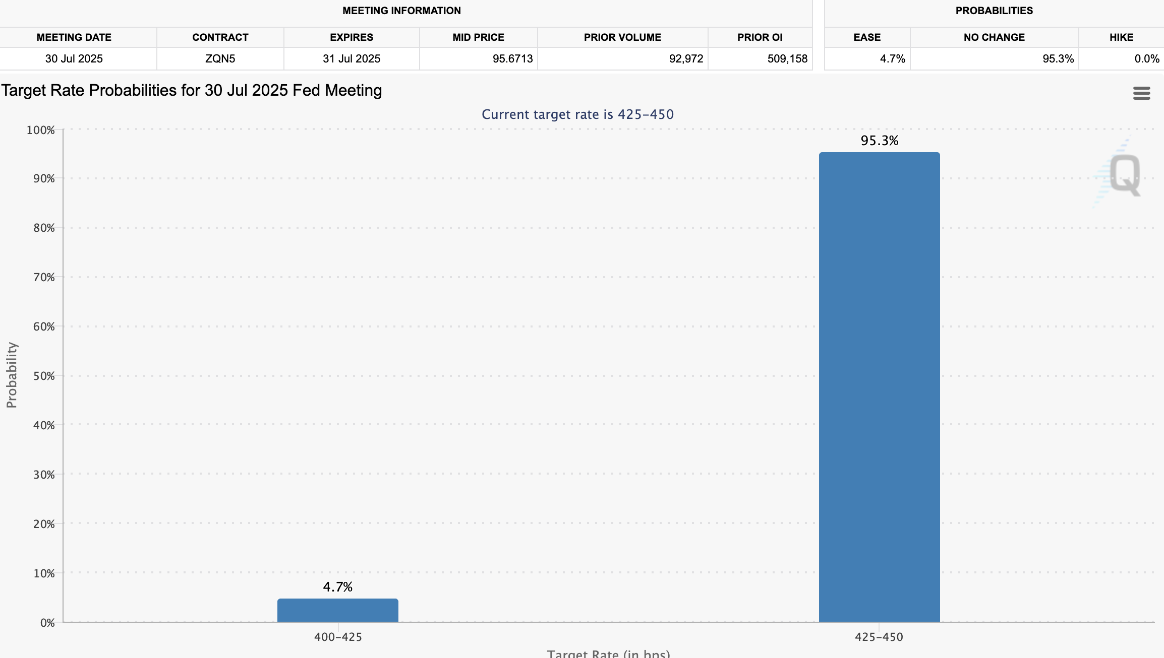 Federal Reserve’s Interest Rate Cut Probability in July 2025