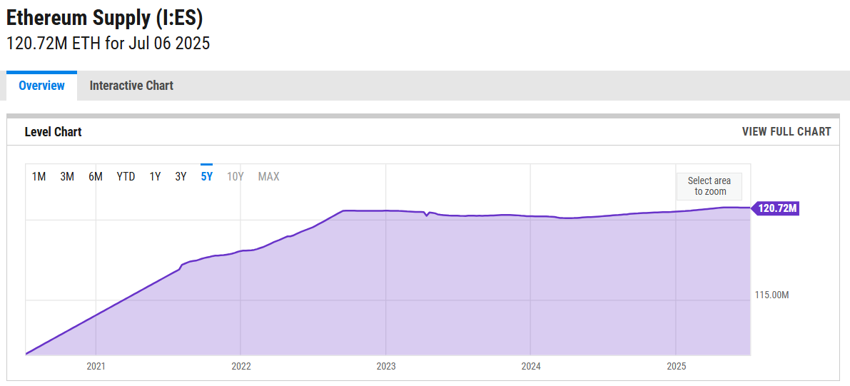 So'nggi besh yilda Efirium ta'minoti. Manba: Ycharts.