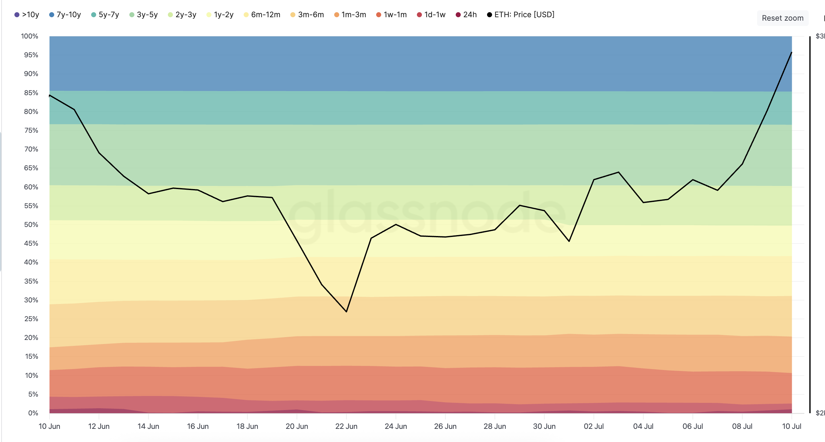 HODL to'lqinlari va ETH narxi (1 oy interval): Glassnode