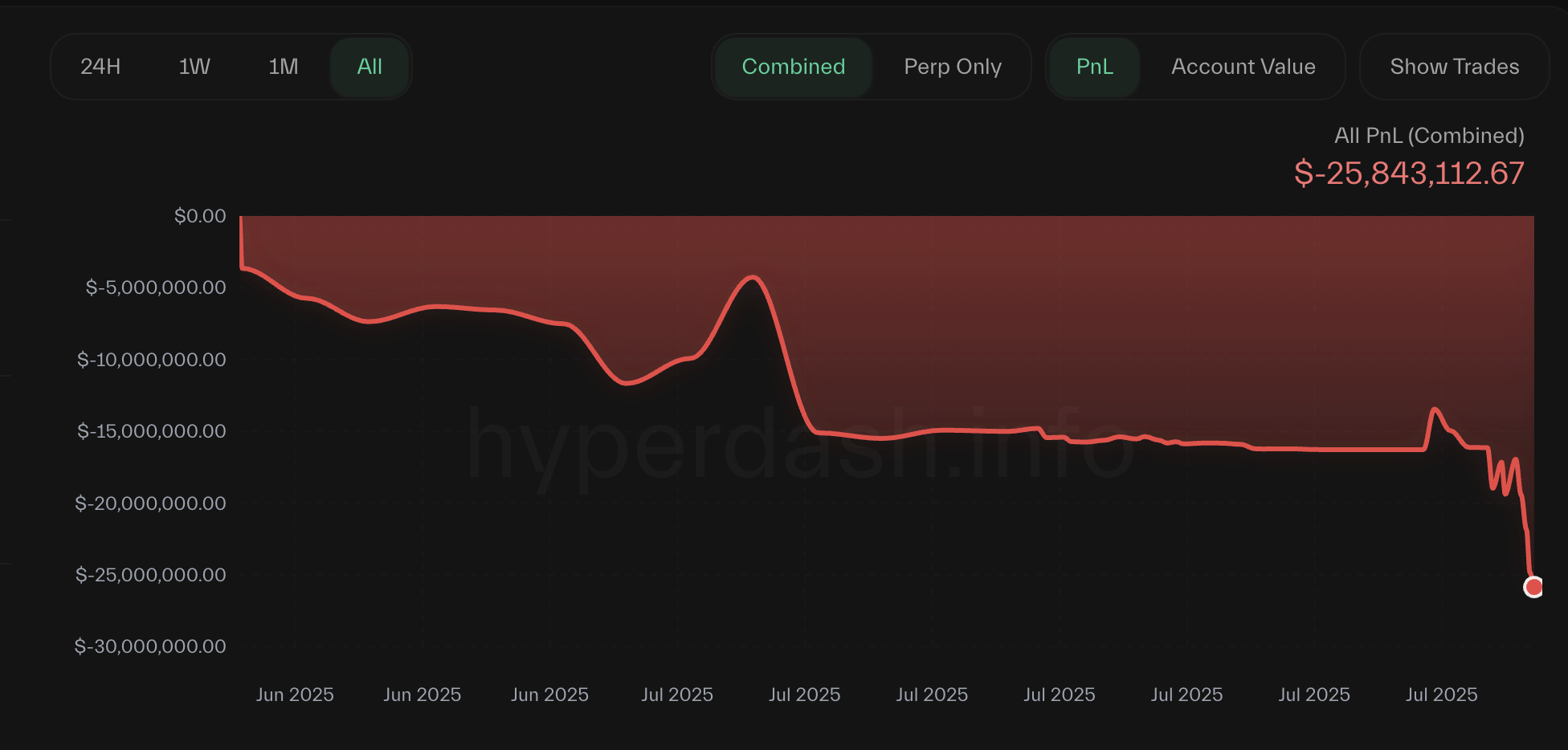 Hyperliquid savdogari Qvatio Umumiy zarar