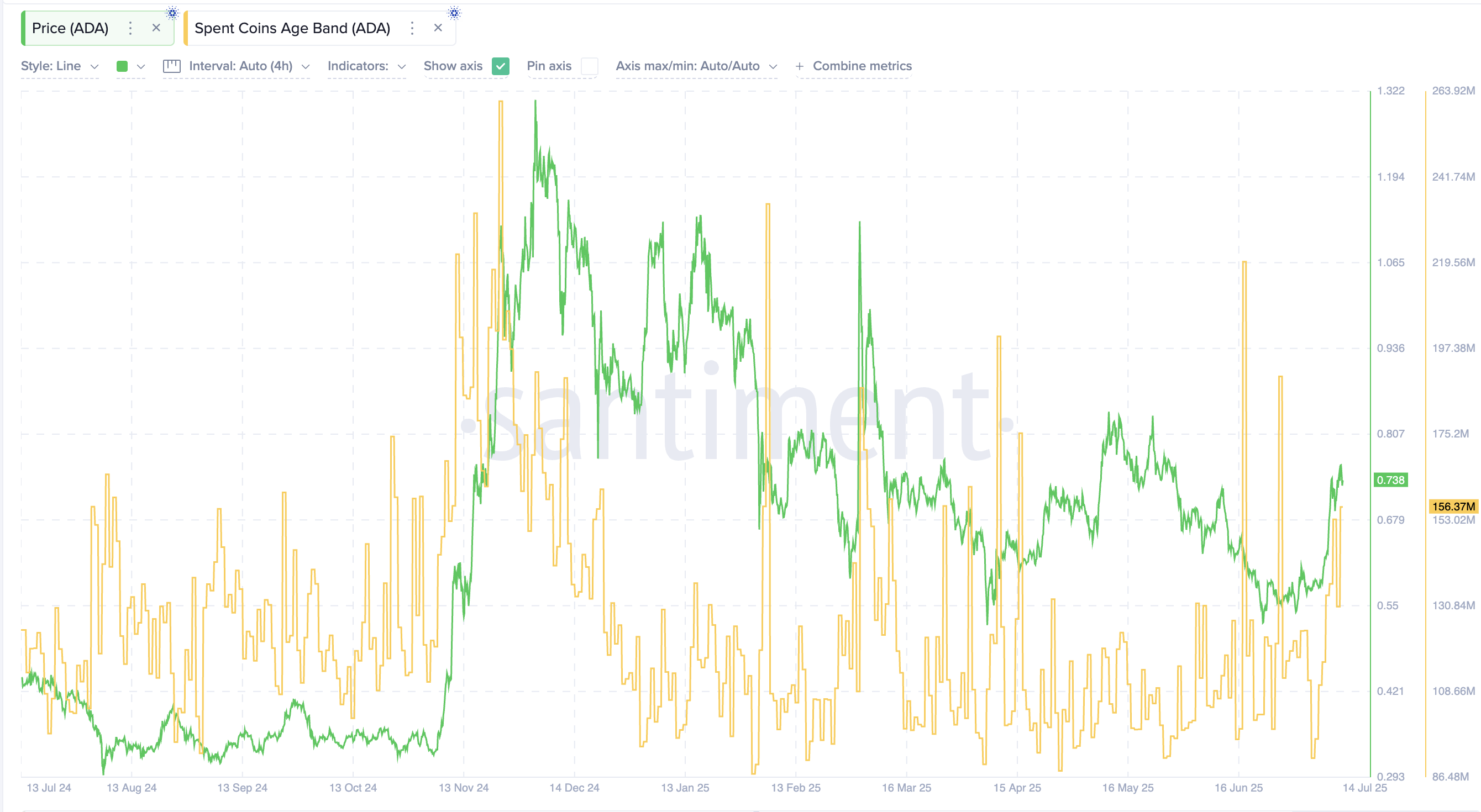 Cardano narxi va Spent Coins Age indikatori