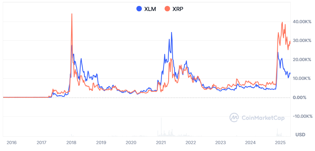 XLM va XRP o'rtasidagi narx harakati taqqoslanishi. Manba: CoinmarketCap