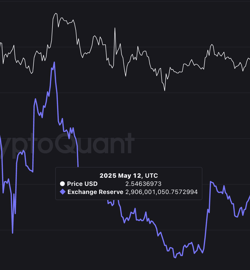 XRP narxi va birja zaxiralari