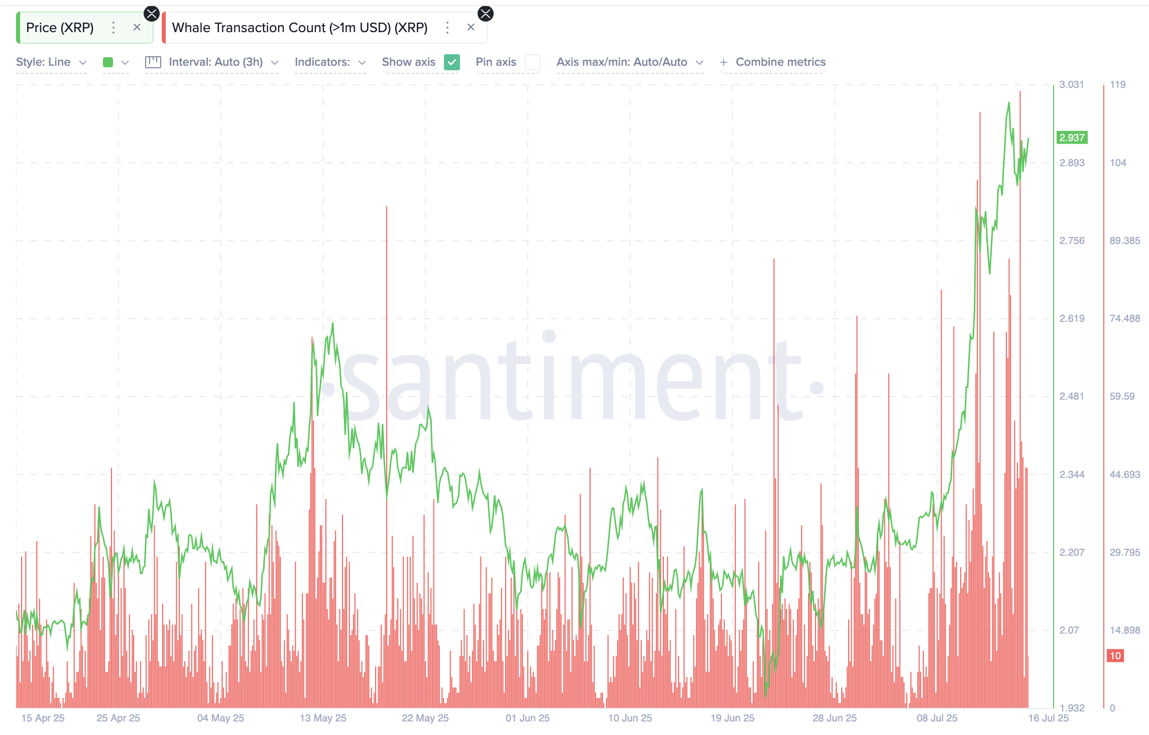 XRP narxi va yirik tranzaksiyalar