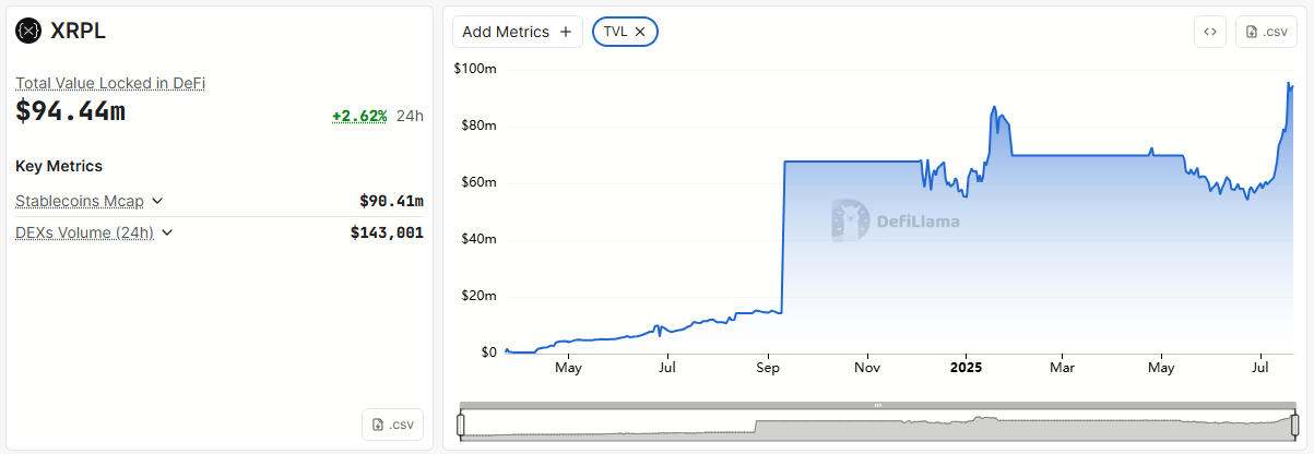 XRP Ledger Umumiy Qiymat Blokirovka Qilingan. Manba: DefiLlama
