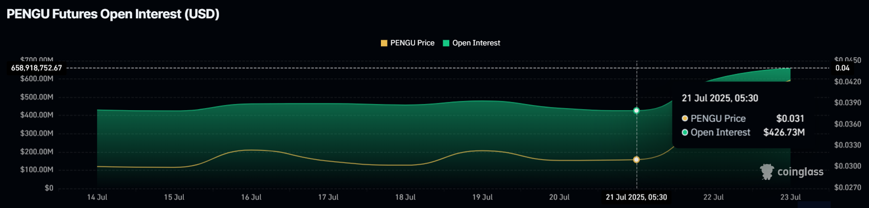 PENGU Ochiq Foizlar.