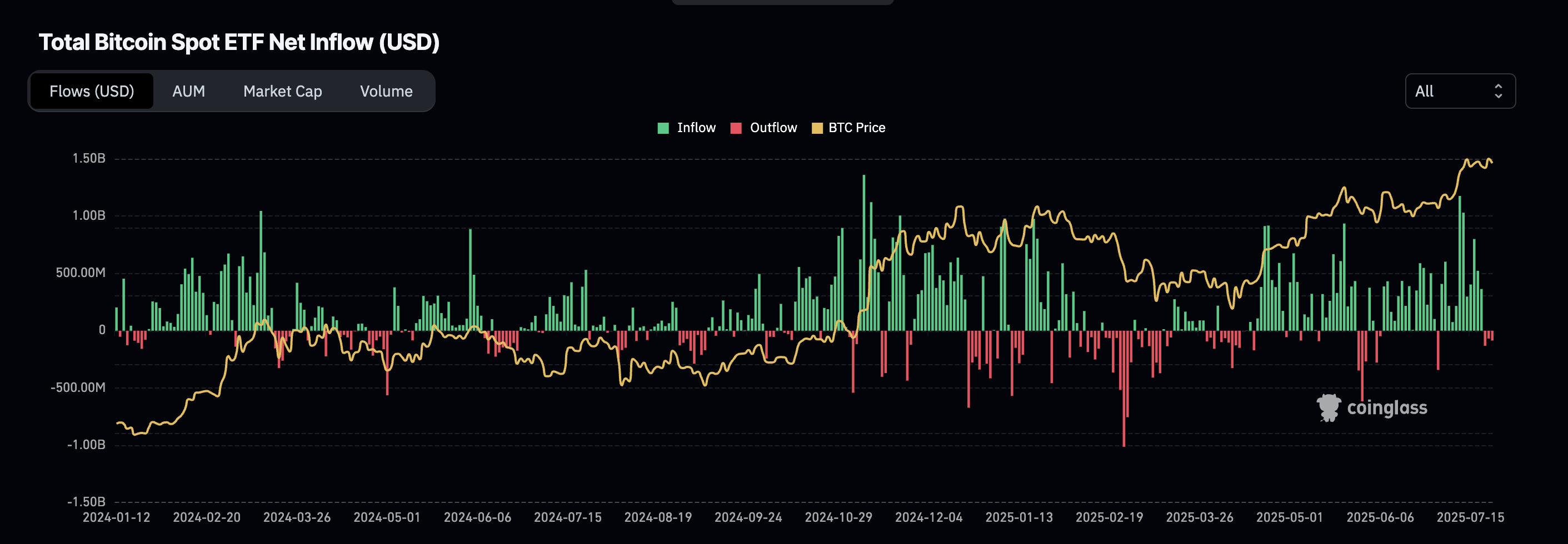 Bitkoin ETF netflows