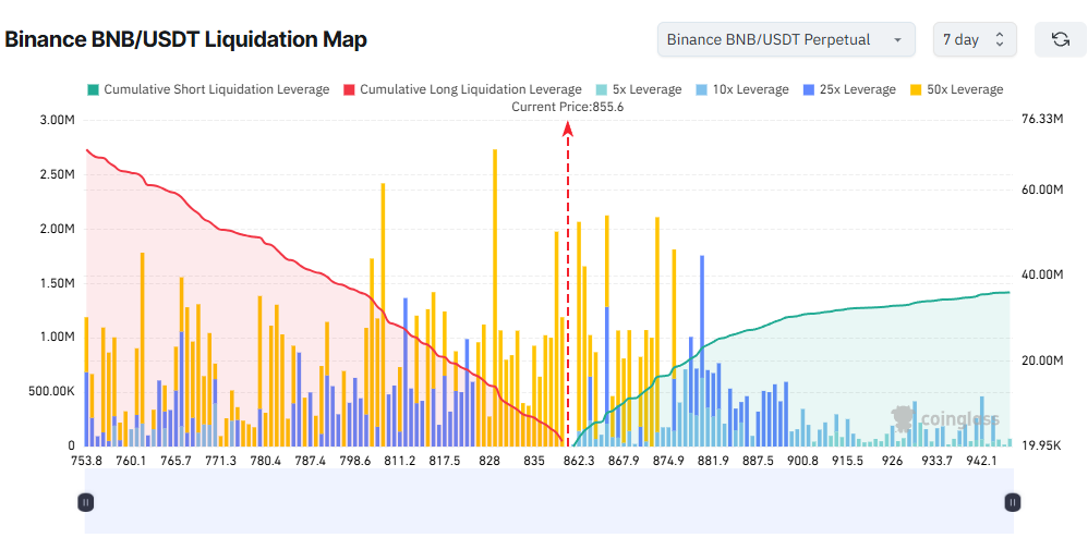 Binance BNB/USDT Likvidatsiya Xarita. Manba: Coinglass