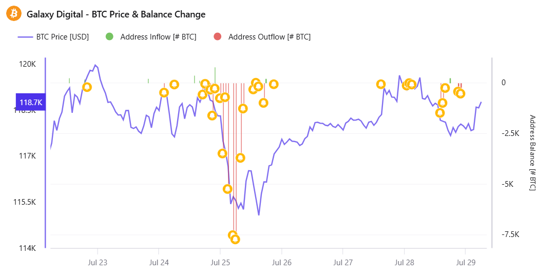 Bitkoin narxi va Galaxy Digital hamyonidan kirish/chiqish faoliyati. Manba: CryptoQuant