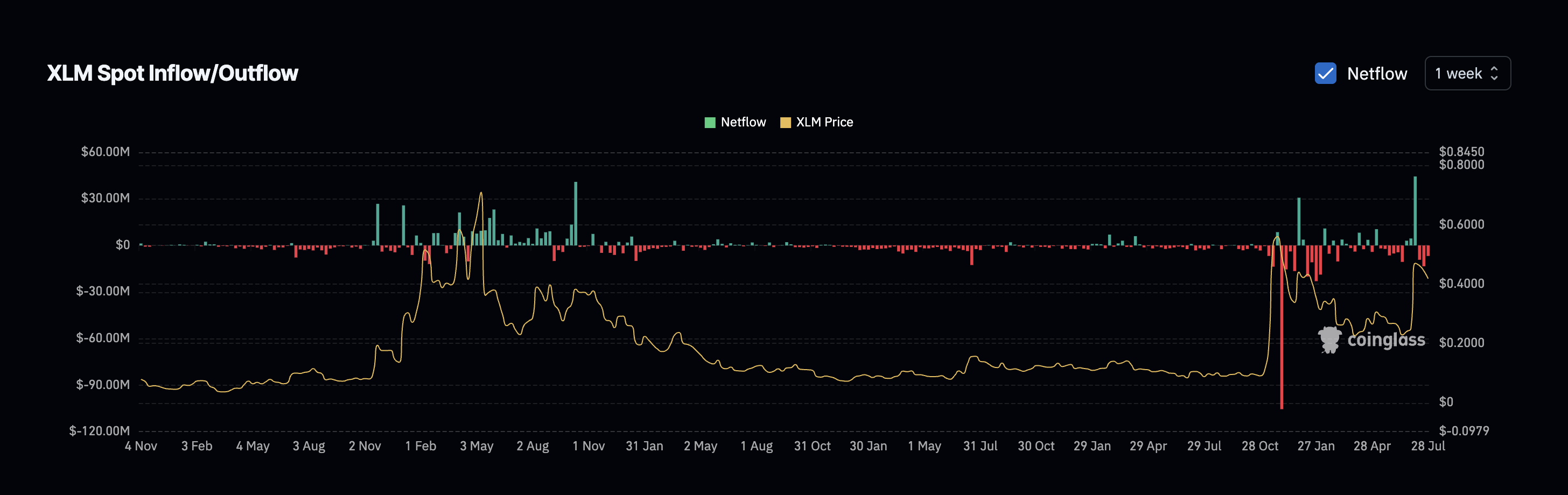 Stellar narxi va sof oqimlar