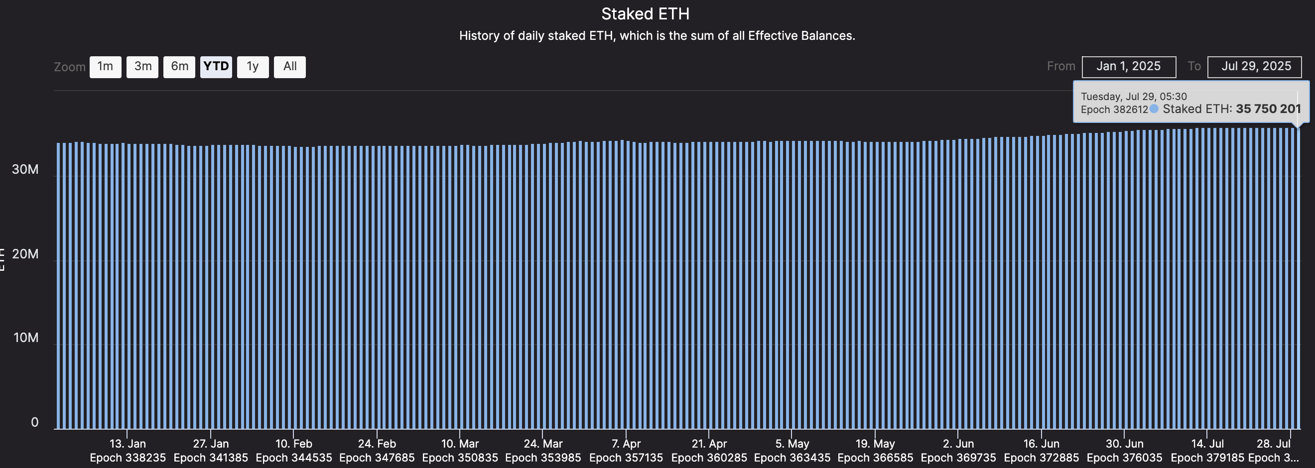 Jami staking qilingan ETH