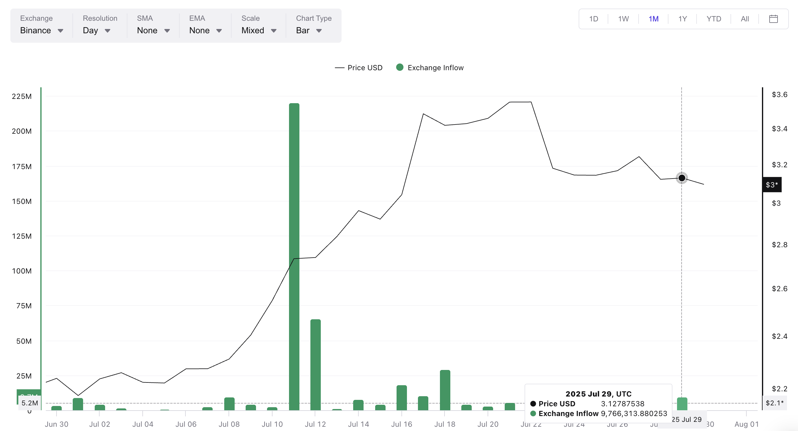 XRP kirishlari ko'paymadi