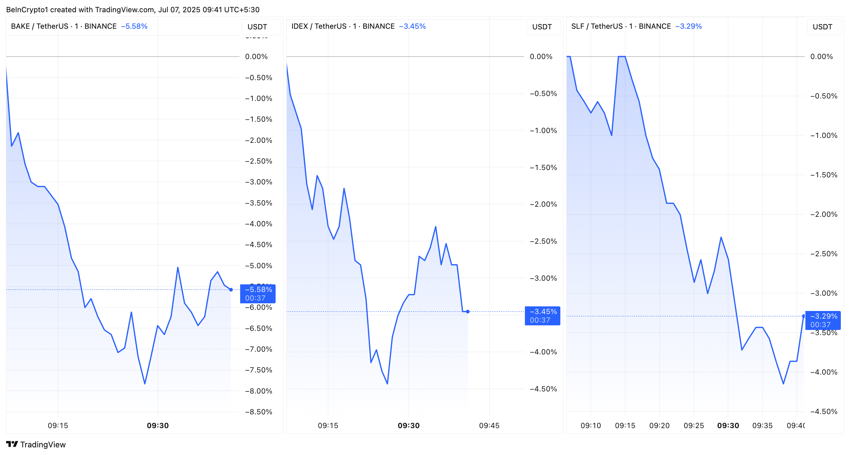 BAKE, IDEX, va SLF narx ko'rsatkichlari binance monitoring tag