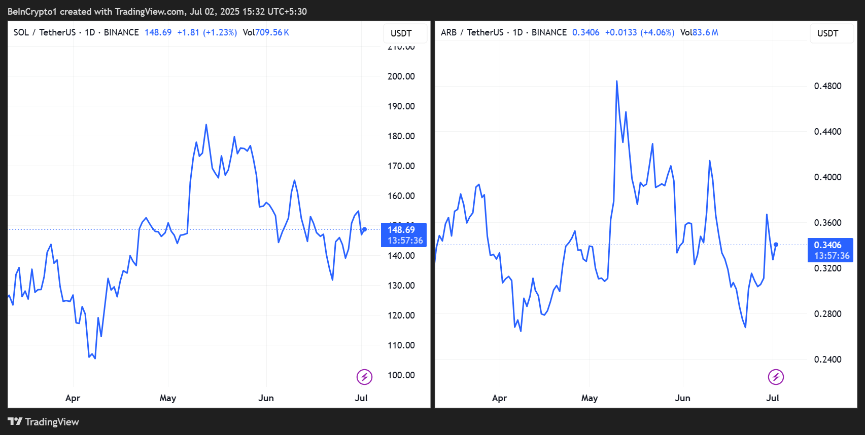 SOL/USDT, ARB/USDT Narx Harakati