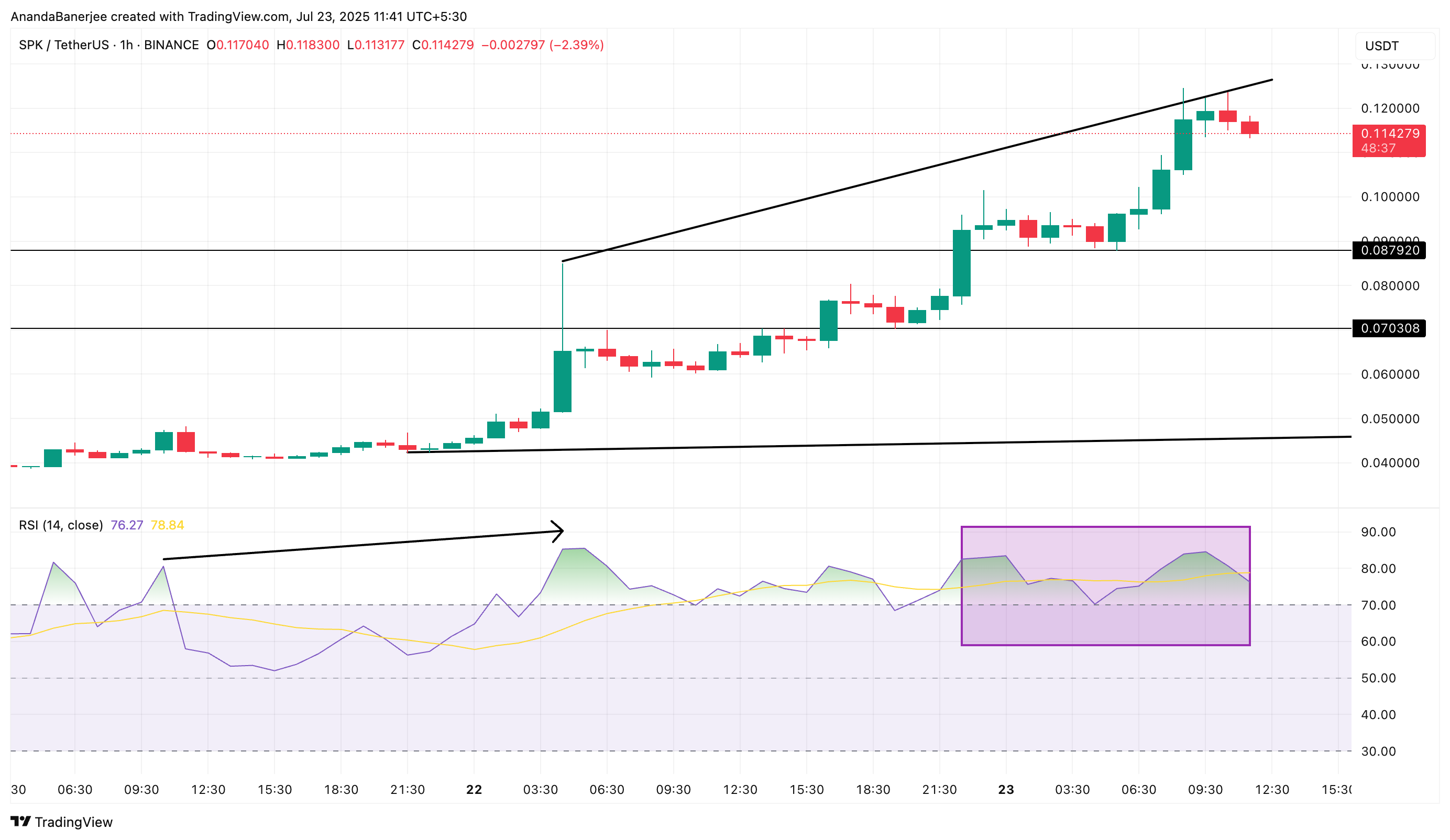 Spark narxi va RSI: